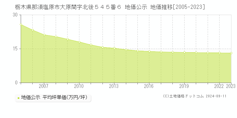 栃木県那須塩原市大原間字北後５４５番６ 公示地価 地価推移[2005-2024]