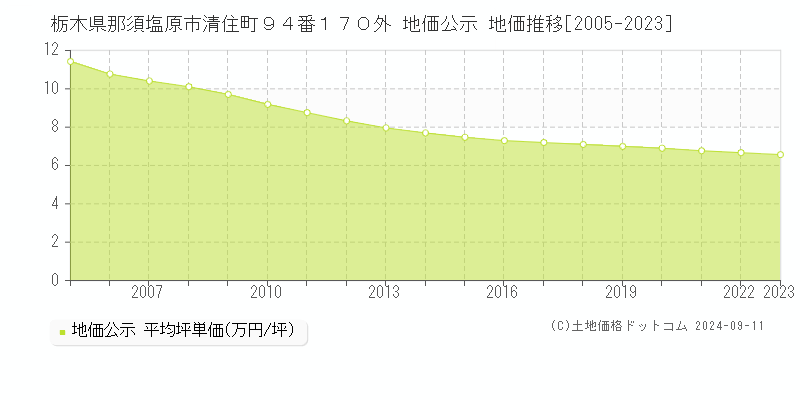 栃木県那須塩原市清住町９４番１７０外 地価公示 地価推移[2005-2023]