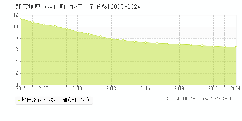 清住町(那須塩原市)の公示地価推移グラフ(坪単価)[2005-2024年]