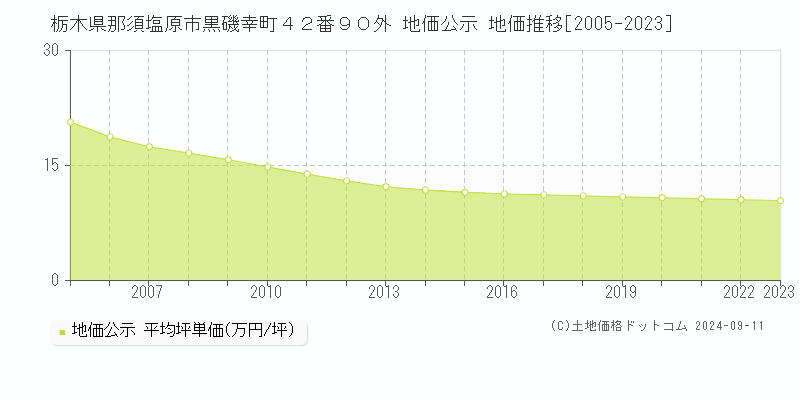 栃木県那須塩原市黒磯幸町４２番９０外 地価公示 地価推移[2005-2023]