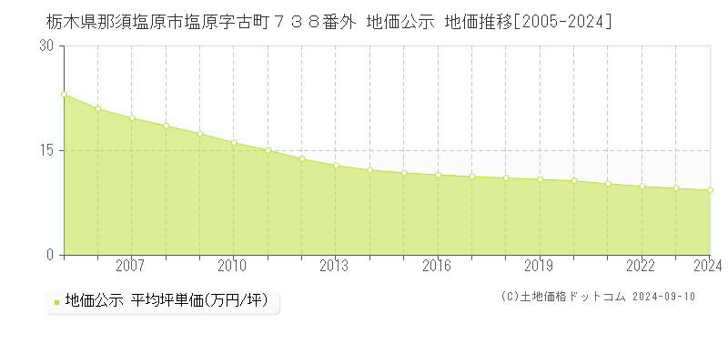 栃木県那須塩原市塩原字古町７３８番外 地価公示 地価推移[2005-2023]