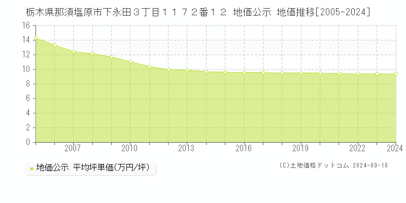 栃木県那須塩原市下永田３丁目１１７２番１２ 公示地価 地価推移[2005-2024]