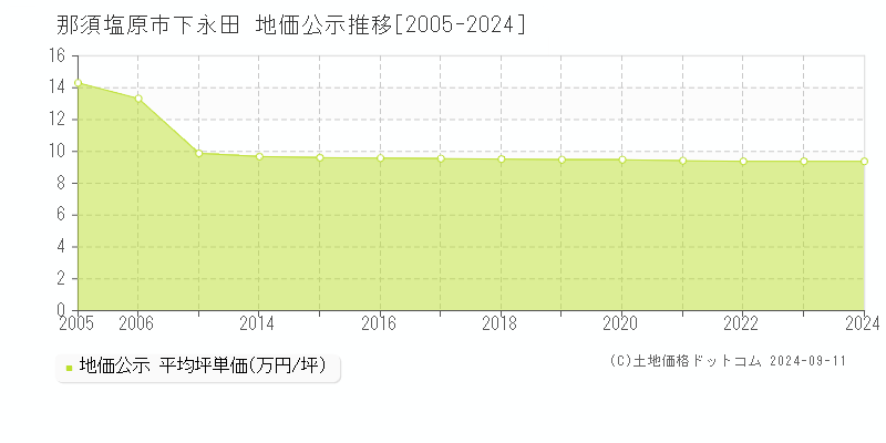 下永田(那須塩原市)の地価公示推移グラフ(坪単価)[2005-2024年]