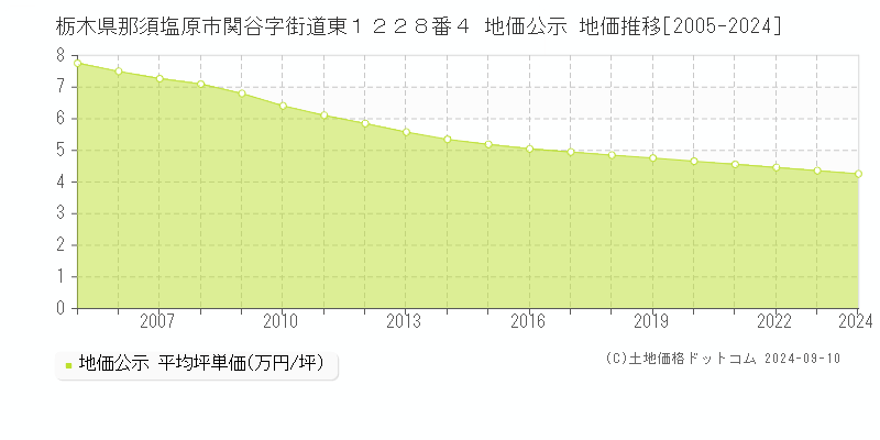 栃木県那須塩原市関谷字街道東１２２８番４ 公示地価 地価推移[2005-2024]