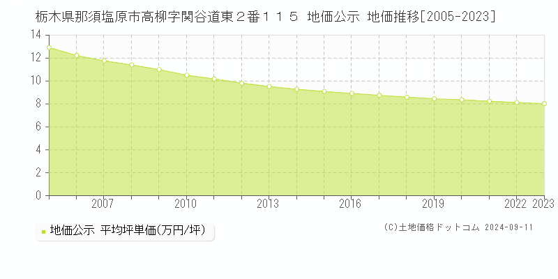 栃木県那須塩原市高柳字関谷道東２番１１５ 公示地価 地価推移[2005-2024]