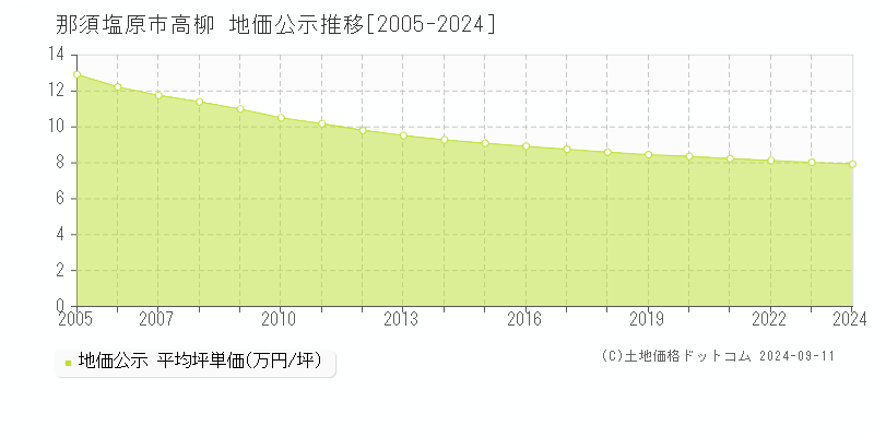 高柳(那須塩原市)の地価公示推移グラフ(坪単価)[2005-2024年]