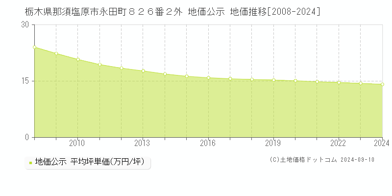 栃木県那須塩原市永田町８２６番２外 公示地価 地価推移[2008-2024]