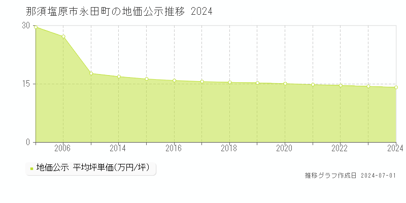 那須塩原市永田町の地価公示推移グラフ 