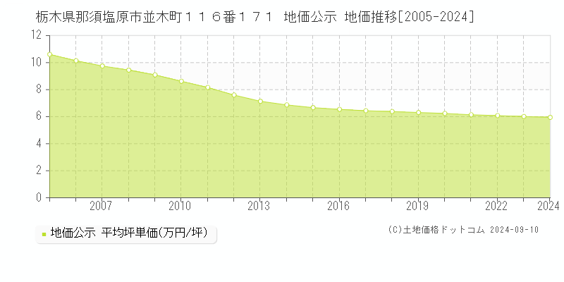 栃木県那須塩原市並木町１１６番１７１ 地価公示 地価推移[2005-2023]