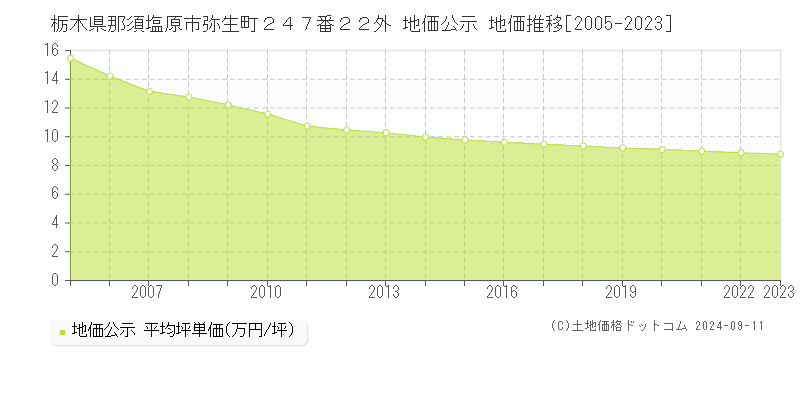 栃木県那須塩原市弥生町２４７番２２外 地価公示 地価推移[2005-2023]