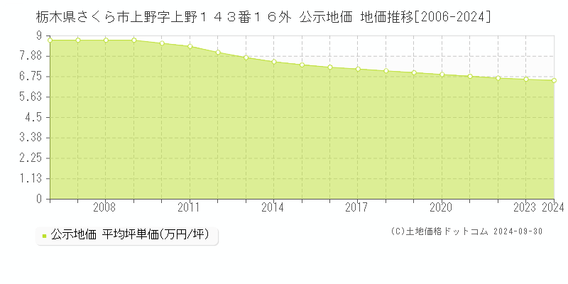 栃木県さくら市上野字上野１４３番１６外 公示地価 地価推移[2006-2024]