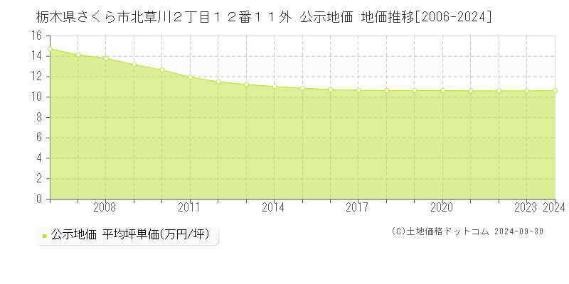 栃木県さくら市北草川２丁目１２番１１外 公示地価 地価推移[2006-2024]