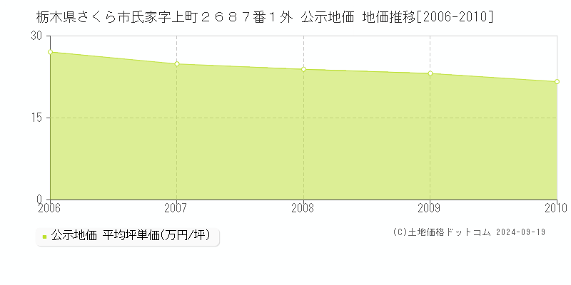 栃木県さくら市氏家字上町２６８７番１外 公示地価 地価推移[2006-2010]