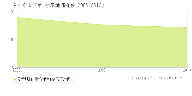 氏家(さくら市)の公示地価推移グラフ(坪単価)[2006-2010年]