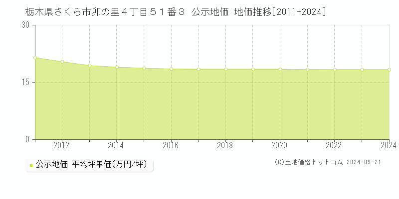 栃木県さくら市卯の里４丁目５１番３ 公示地価 地価推移[2011-2024]