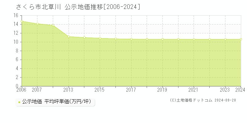 北草川(さくら市)の公示地価推移グラフ(坪単価)[2006-2024年]