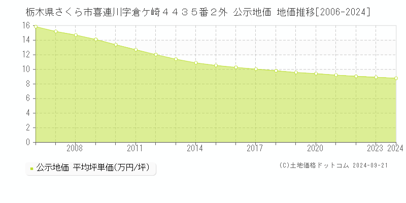 栃木県さくら市喜連川字倉ケ崎４４３５番２外 公示地価 地価推移[2006-2024]