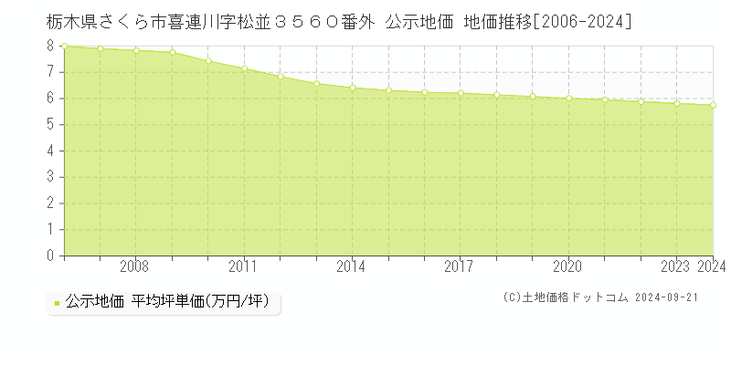 栃木県さくら市喜連川字松並３５６０番外 公示地価 地価推移[2006-2024]