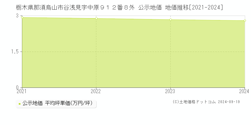 栃木県那須烏山市谷浅見字中原９１２番８外 公示地価 地価推移[2021-2024]