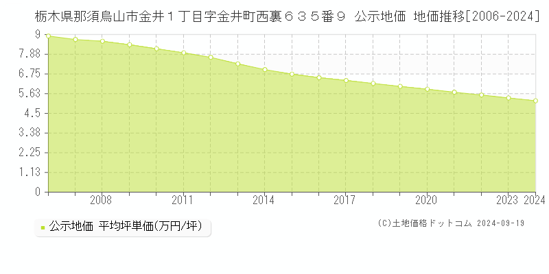 栃木県那須烏山市金井１丁目字金井町西裏６３５番９ 公示地価 地価推移[2006-2024]