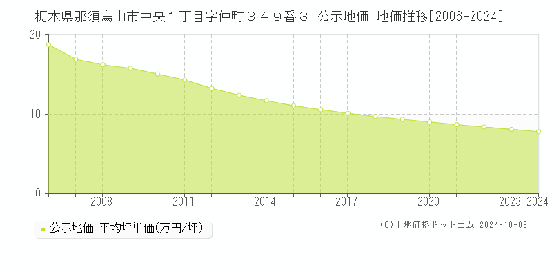 栃木県那須烏山市中央１丁目字仲町３４９番３ 公示地価 地価推移[2006-2024]