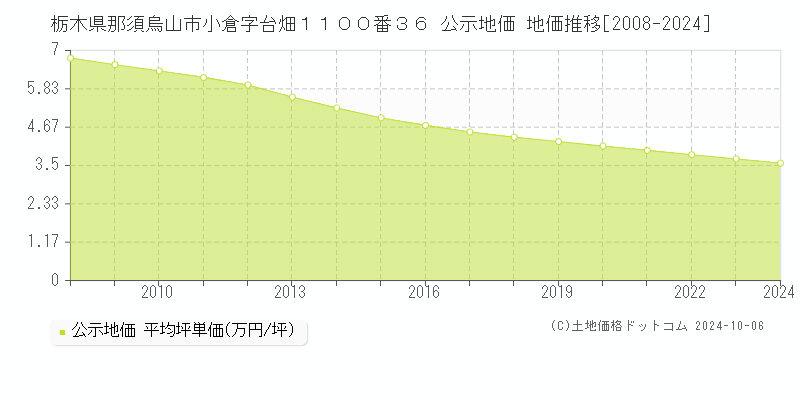 栃木県那須烏山市小倉字台畑１１００番３６ 公示地価 地価推移[2008-2024]