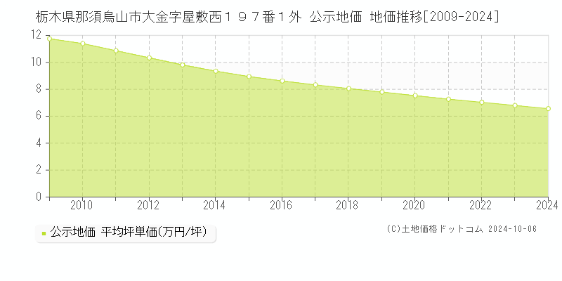 栃木県那須烏山市大金字屋敷西１９７番１外 公示地価 地価推移[2009-2024]