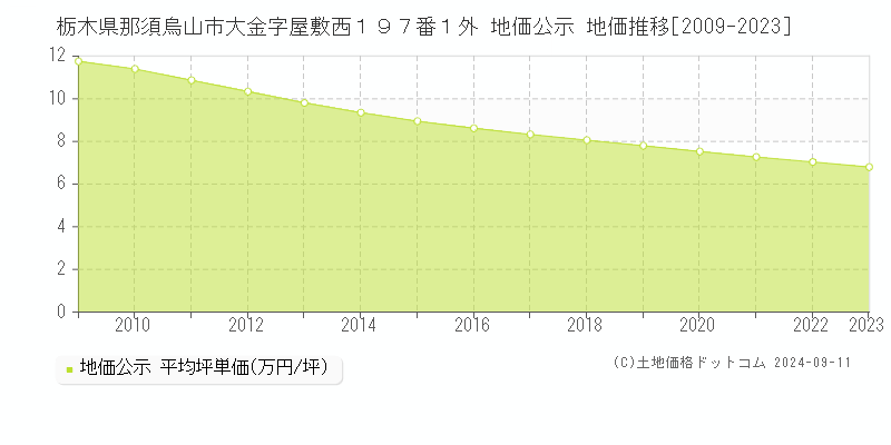 栃木県那須烏山市大金字屋敷西１９７番１外 地価公示 地価推移[2009-2023]