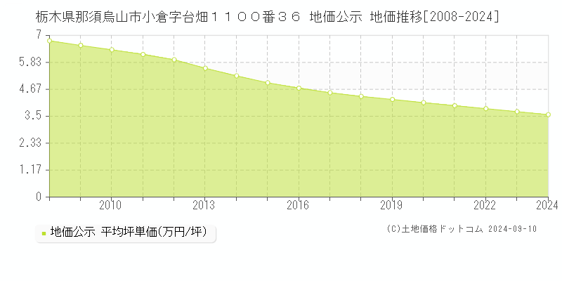 栃木県那須烏山市小倉字台畑１１００番３６ 公示地価 地価推移[2008-2024]