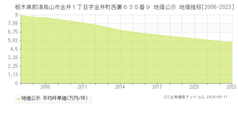 栃木県那須烏山市金井１丁目字金井町西裏６３５番９ 公示地価 地価推移[2006-2024]