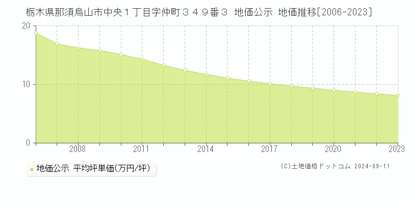 栃木県那須烏山市中央１丁目字仲町３４９番３ 地価公示 地価推移[2006-2023]