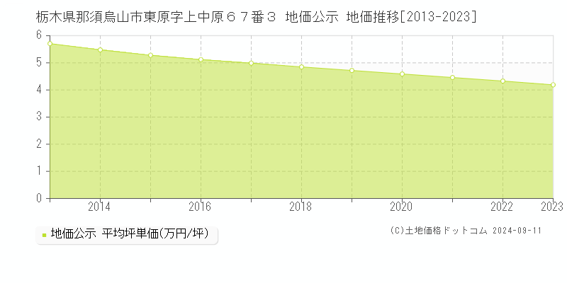 栃木県那須烏山市東原字上中原６７番３ 地価公示 地価推移[2013-2023]