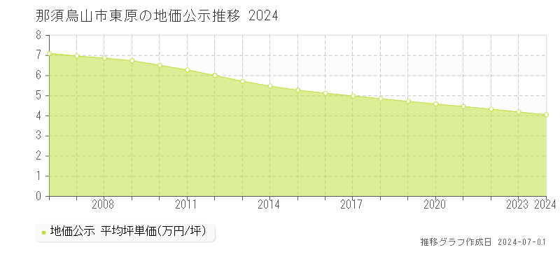 那須烏山市東原の地価公示推移グラフ 