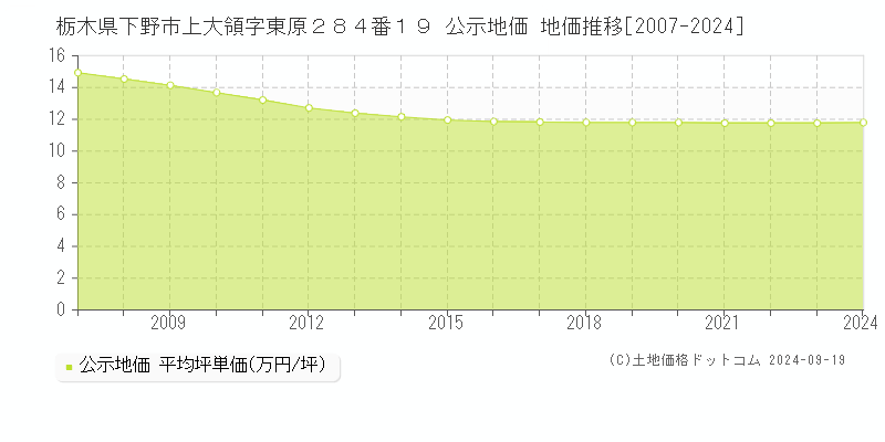 栃木県下野市上大領字東原２８４番１９ 公示地価 地価推移[2007-2024]