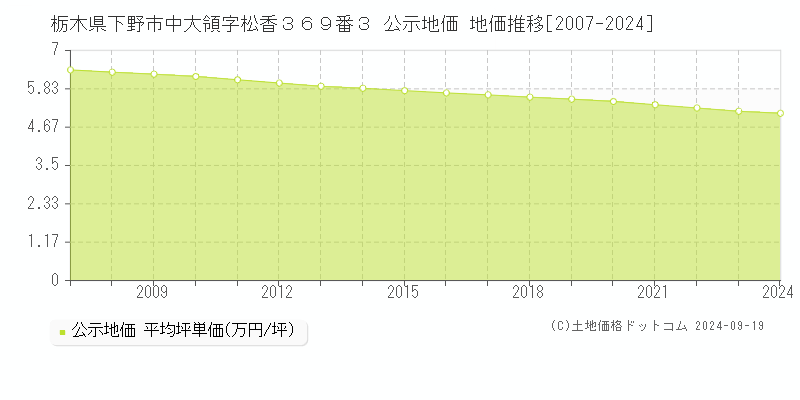 栃木県下野市中大領字松香３６９番３ 公示地価 地価推移[2007-2024]