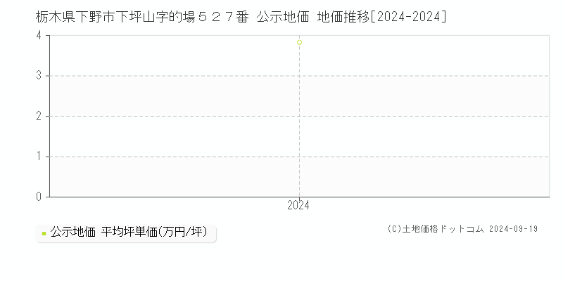 栃木県下野市下坪山字的場５２７番 公示地価 地価推移[2024-2024]