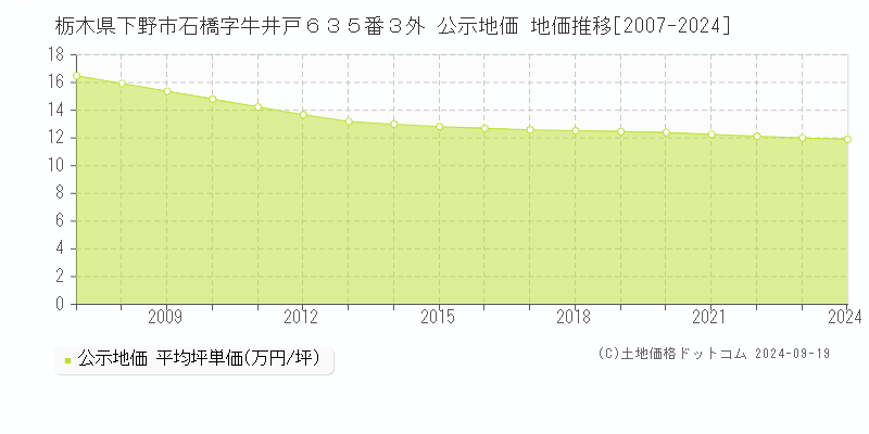 栃木県下野市石橋字牛井戸６３５番３外 公示地価 地価推移[2007-2024]