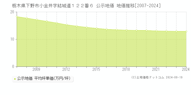 栃木県下野市小金井字結城道１２２番６ 公示地価 地価推移[2007-2024]