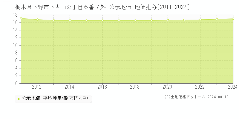 栃木県下野市下古山２丁目６番７外 公示地価 地価推移[2011-2024]