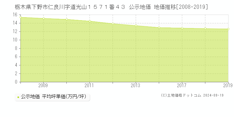 栃木県下野市仁良川字道光山１５７１番４３ 公示地価 地価推移[2008-2019]