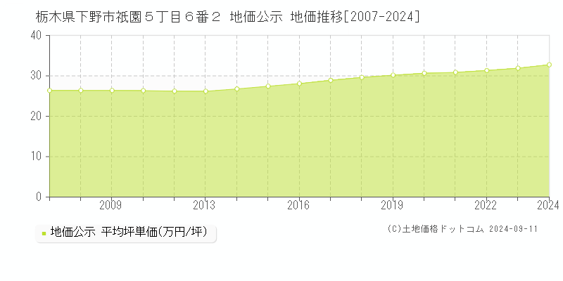 栃木県下野市祇園５丁目６番２ 公示地価 地価推移[2007-2017]