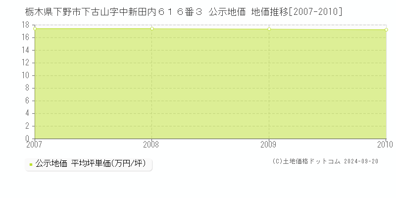 栃木県下野市下古山字中新田内６１６番３ 公示地価 地価推移[2007-2009]