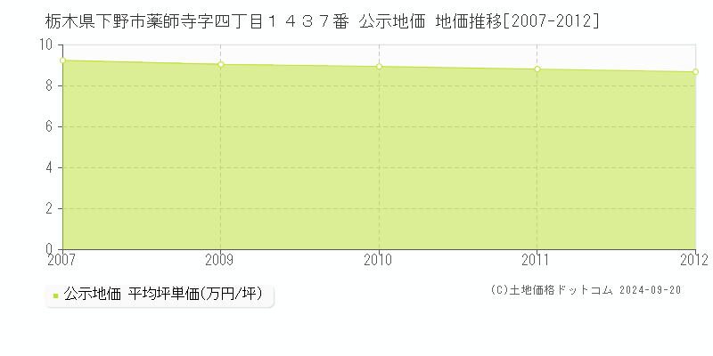 栃木県下野市薬師寺字四丁目１４３７番 公示地価 地価推移[2007-2012]