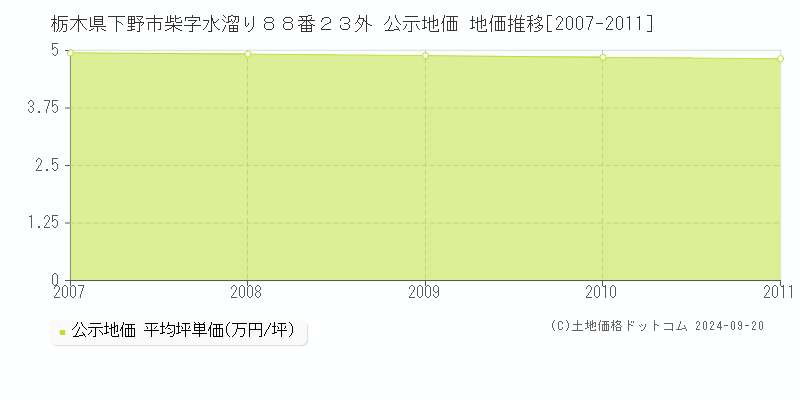 栃木県下野市柴字水溜り８８番２３外 公示地価 地価推移[2007-2010]