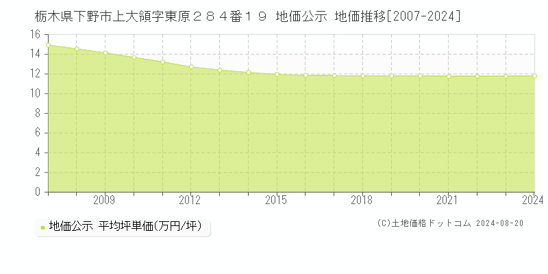 栃木県下野市上大領字東原２８４番１９ 公示地価 地価推移[2007-2021]