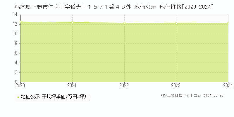 栃木県下野市仁良川字道光山１５７１番４３外 地価公示 地価推移[2020-2022]