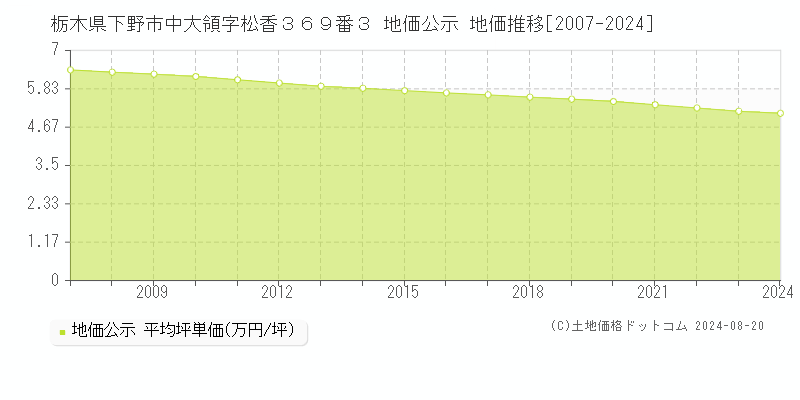 栃木県下野市中大領字松香３６９番３ 公示地価 地価推移[2007-2010]