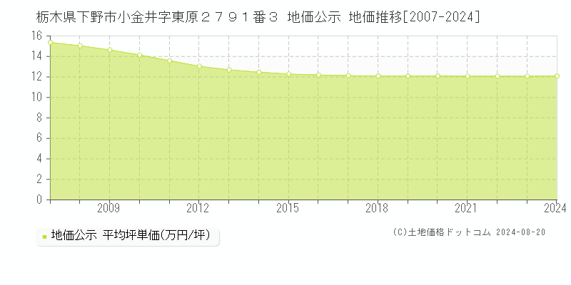 栃木県下野市小金井字東原２７９１番３ 公示地価 地価推移[2007-2024]