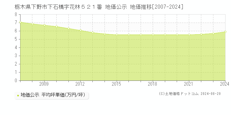 栃木県下野市下石橋字花林５２１番 公示地価 地価推移[2007-2010]