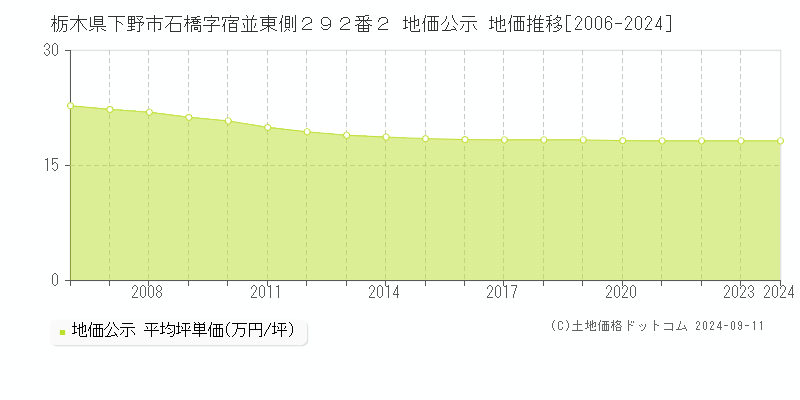 栃木県下野市石橋字宿並東側２９２番２ 地価公示 地価推移[2006-2022]